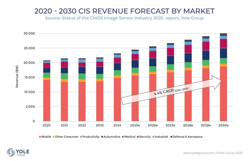 CMOS Image Sensor Market Predicted to Reach $30B by 2030