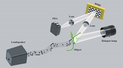 Researchers have developed an inexpensive visual microphone detection system based on single-pixel imaging. Courtesy of Beijing Institute of Technology/Xu-Ri Yao.