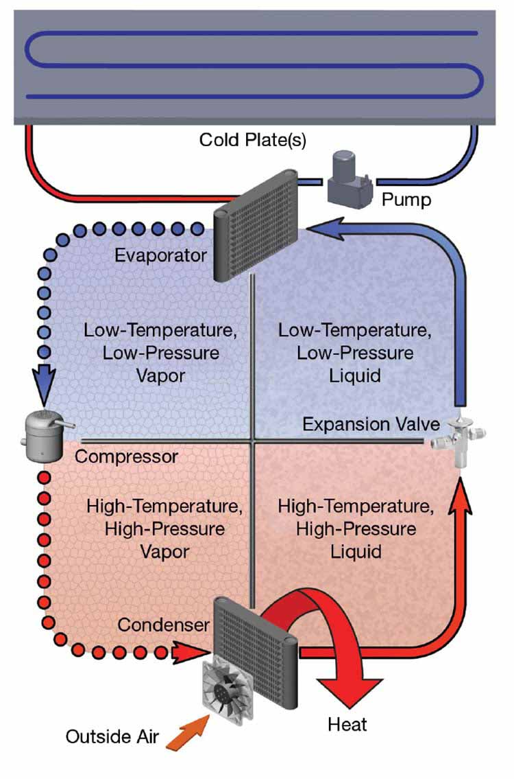 Figure 4. The complete DRC system at a glance (top) and in a schematic (bottom). A cooling plate is attached to the laser on one side of the design (top). On the other, a compressor with auxiliary electronics is installed into the laser power supply unit. The pumped liquid loop is missing from the schematic (bottom). A flexible refrigerant line is between the condenser unit and the cold plate, which enables manipulation of the laser without moving the compressor unit. The cooling plate is isolated from the EKSPLA FemtoLux laser. FemtoLux offerings achieve power stability <0.5% root mean square of >100 h; M2 <1.2 beam quality; burst-mode options in megahertz, gigahertz, or combined; and true pulse-on-demand capability. Optional-harmonic generation modules further expand the wavelength range to 515 nm (20 W, >50 µJ) and 343 nm (10 W, >25 µJ). Courtesy of Aspen Systems LLC and EKSPLA.