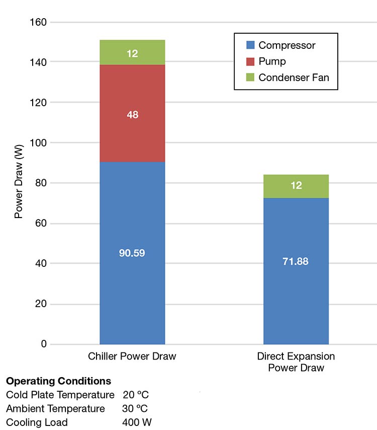 Figure 5. Dry refrigerant cooling, or dry cooling, versus the direct expansion method. In comparison, dry refrigerant cooling is 50% more efficient than liquid chilling designs. Courtesy of Aspen Systems LLC.
