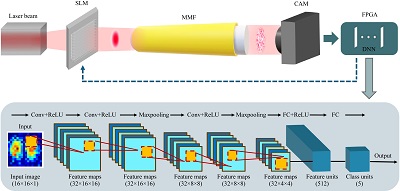 Photonics Meets AI to Yield Sophisticated Computing Solution