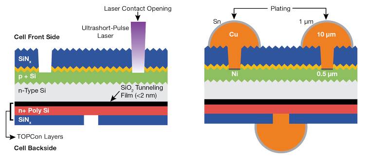 Figure 1. The two-step laser contact opening (LCO) and plating process. Silicon nitride (SiNx) and polycrystalline silicon (n+ poly Si) layers are typically 100 nm or thinner, and the silicon dioxide (SiO2) tunnel oxide is ~2 nm or less. Additional layers of nickel (Ni), copper (Cu), and tin (Sn) are shown. Courtesy of MKS/Spectra-Physics.