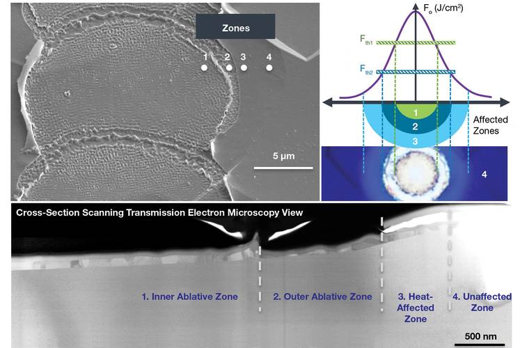 Figure 3. The area ablated by three overlapping picosecond laser pulses is shown. It is classified into four distinct regions: an inner ablative zone, an outer ablative zone, a heat-affected zone, and an unaffected zone. Material removal does not occur in the heat-affected zone, but changes — such as melting and/or amorphization — are evident in this process step. Courtesy of MKS/Spectra-Physics.