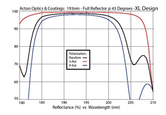 193nm XL High-Reflectance Mirror Coating