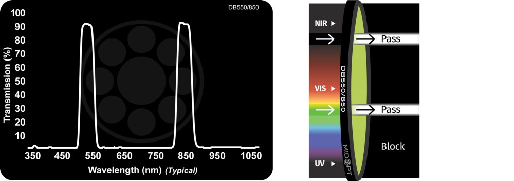 DB550/850 Dual Bandpass Optical Filter
