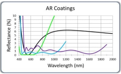 AR (Anti-reflective) Coatings