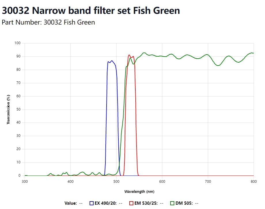 FISH Green Narrow band filter set 30032