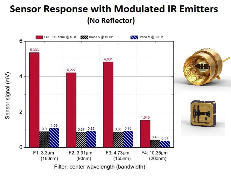 EOC-IRE-2000R Infrared Emitter