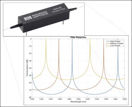 Fiber Fabry Perot Tunable Filters