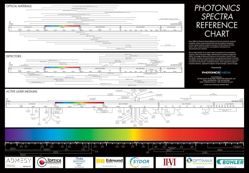 Photonics Spectra Wall Chart
