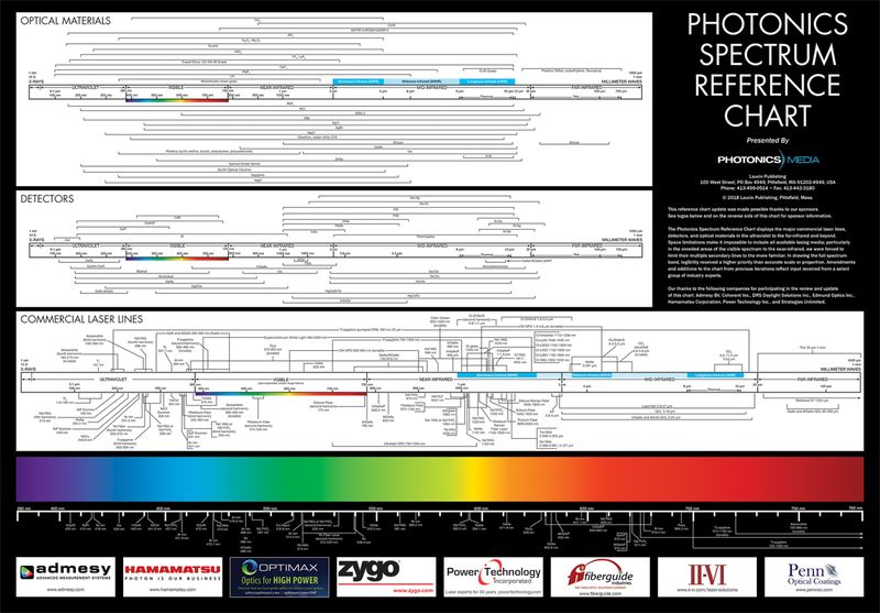Photonics Media - Photonics Spectrum Reference Chart