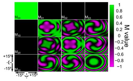 Fast Precision Mueller Polarimetry