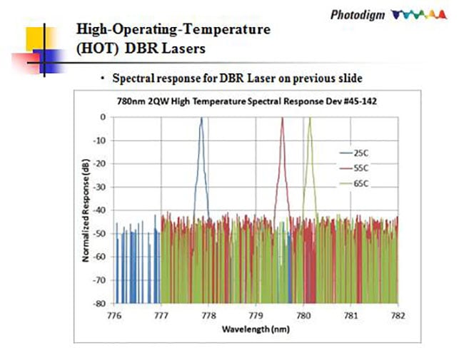 High-Operating-Temperature DBRs