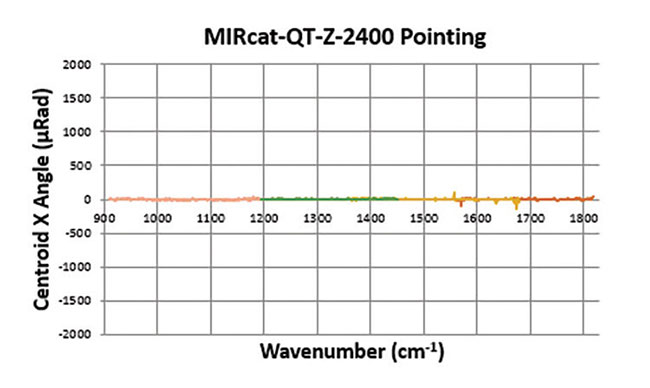 MIRcat-QT with ZeroPoint