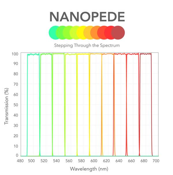 IDEX Health & Science - Semrock Optical Filters - Step Through the Spectrum with Nanopede&trade; Filters