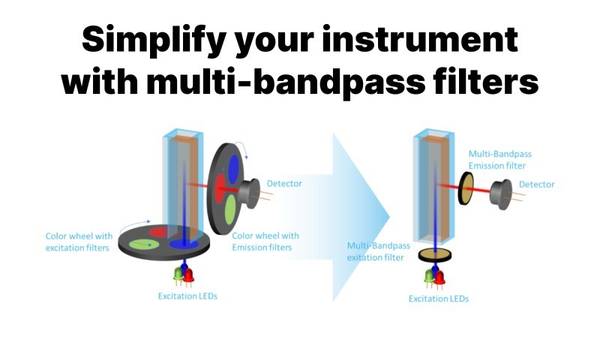 Delta Optical Thin Films - Multi-Bandpass Optical Filters