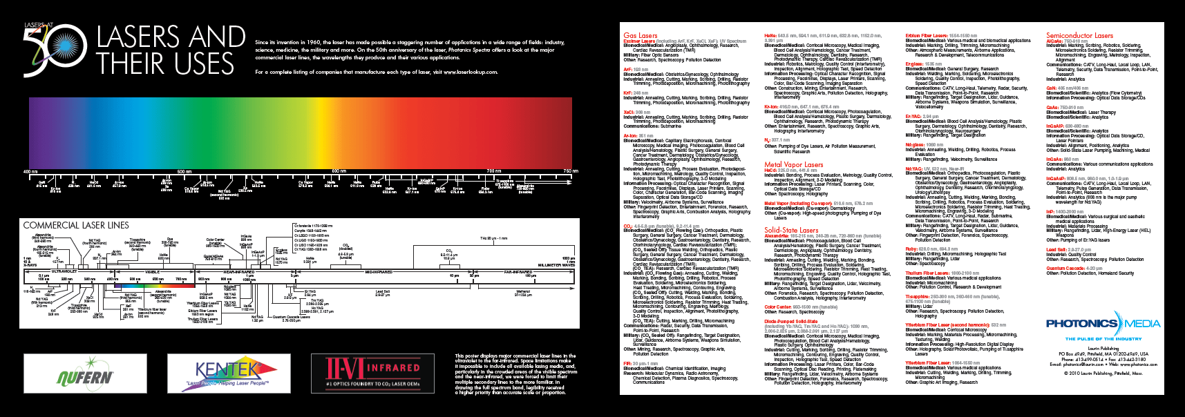 Photonics Spectrum Reference Chart