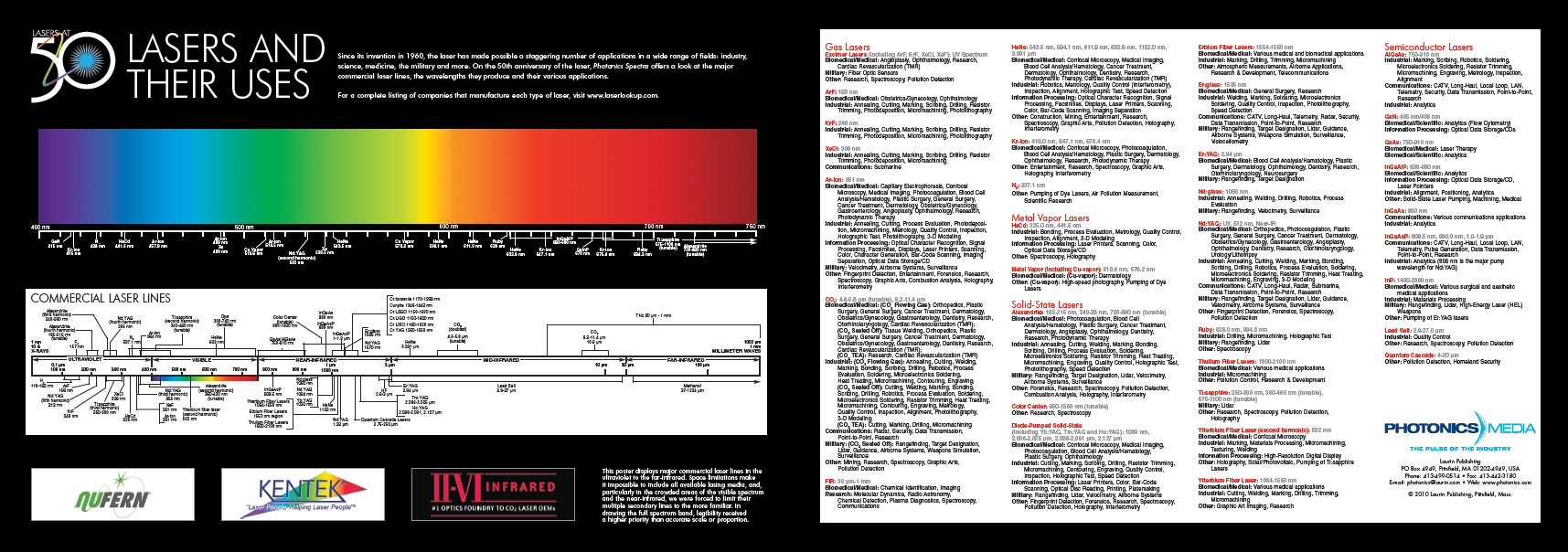 Laser Dye Chart