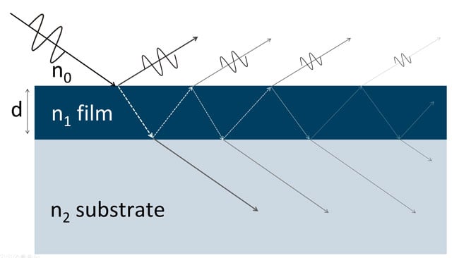 Light interacting with a material changes the polarization state and provides sensitivity to film thickness and optical properties. Courtesy of J.A. Woollam Co.</center><</center>><r> 