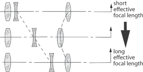variable zoom lens