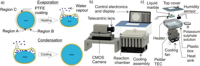 Method Keeps Liquid Marbles Functional for Microfluidic Systems