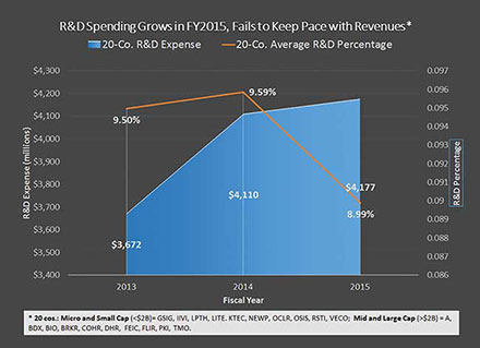 Biophotonics-Related Companies' FY2015 R&D Spending Growth Loses Steam