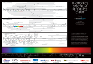 Wall Chart: Photonics Spectrum Reference Chart