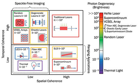 An Alternative to LEDs for Full-Field Imaging