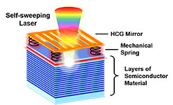 Light Moves Mirror for 3D Sensing