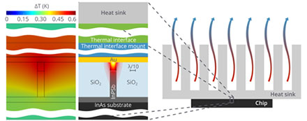Standard Heatsinks Efficiently Cool Plasmonic Components