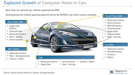 FotoNation Partners with Kyocera for Intelligent Driving